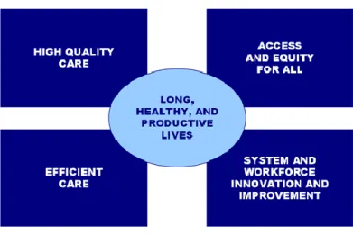 Figure 6  Le cadre de mesure de la performance du Commonwealth fund 