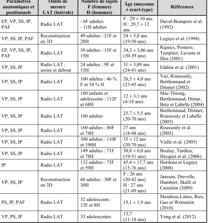 Tableau  II.  Les  paramètres  sagittaux  pelviens  chez  les  sujets  sains.  Les  paramètres  anatomiques sont représentés par l'épaisseur pelvienne (EP) et l'incidence pelvienne (IP)