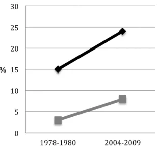 Figure 1 : Prévalence de l’obésité au Canada [adaptée de Starky (2005)]. 