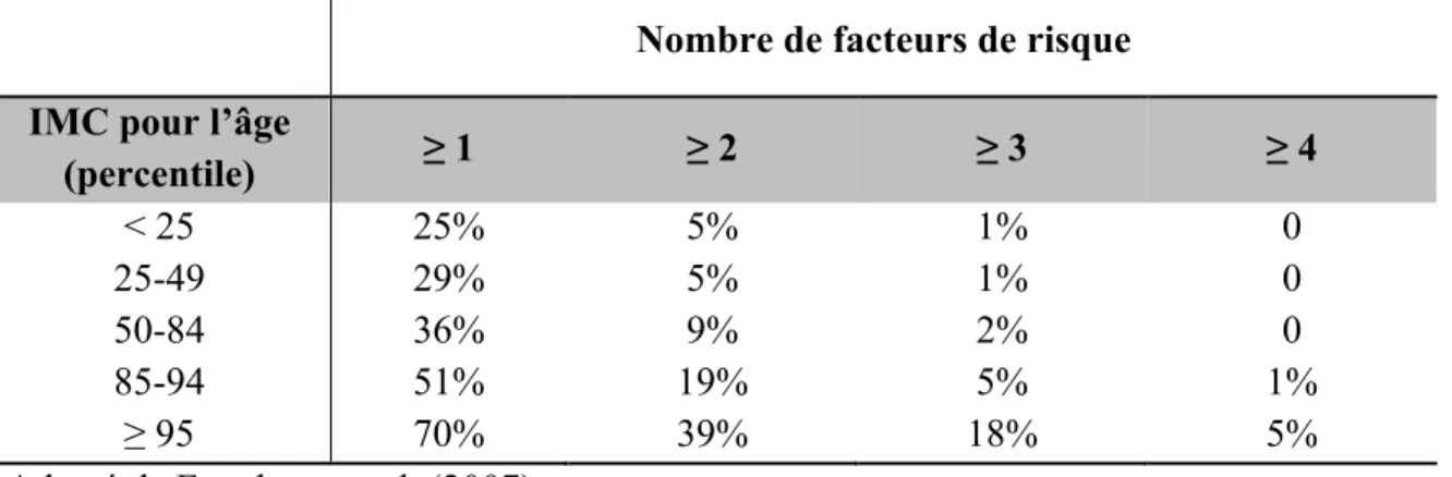 Tableau II : Prévalence des multiples facteurs de risque selon les percentiles d’indice de masse  corporelle 