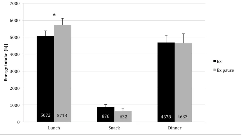 Figure 1: Energy intake when exercise immediately precedes lunch (Ex) and when a delay occurs between exercise and  lunch (Ex pause )
