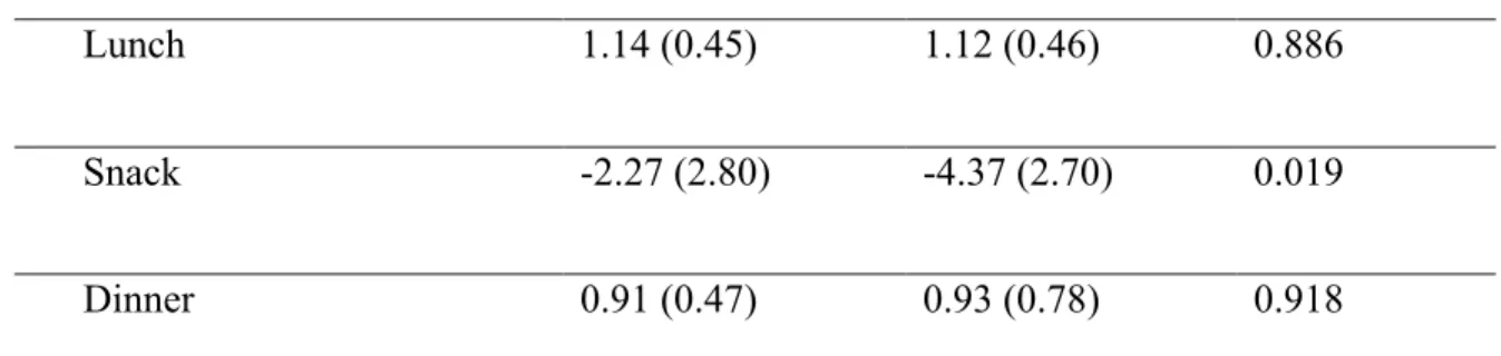 Table 2: Hunger satiety quotient for the Exercise and the Exercise pause  visits 