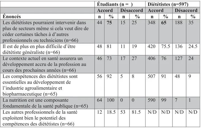 Tableau 7 : Perceptions de la profession de diététiste 