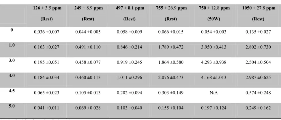 Table 2: The average blood levels of ethanol values obtained in men for different exposure scenarios