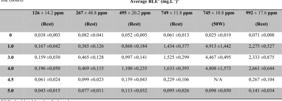 Table 3: The average blood levels of ethanol values obtained in women for different exposure scenarios