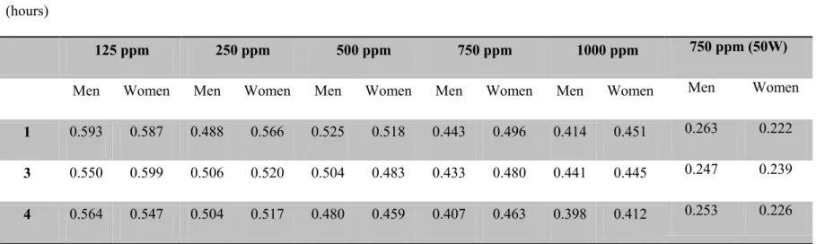 Table 4: Values of the total extraction ratio of ethanol obtained from men and women during a 4 h exposure to different exposure  concentrations