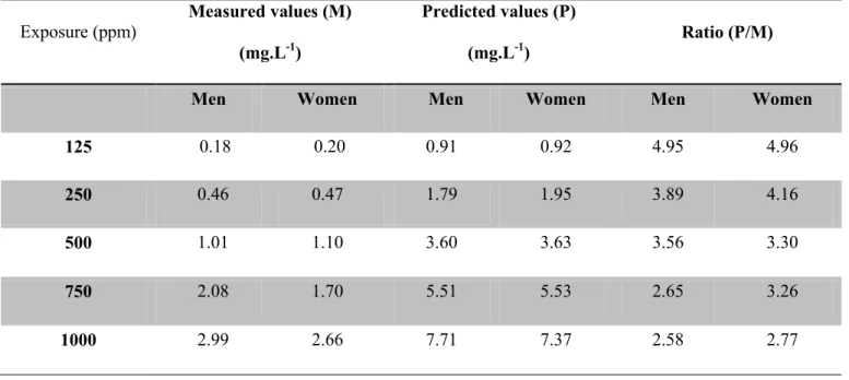 Table 5: Comparison between the blood levels of ethanol measured in volunteers and predicted blood ethanol by the PBPK model for  different scenarios after four hours of exposure to 1000 ppm