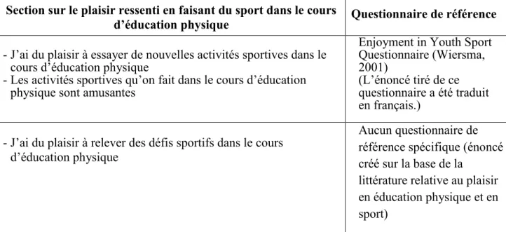 Tableau II :  Catégories de sportifs 