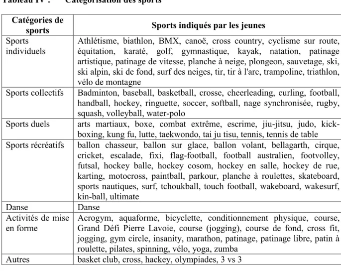 Tableau IV :  Catégorisation des sports  Catégories de 