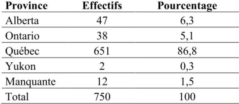 Tableau VI :  Répartition des répondants du sous-échantillon  selon  la  province  d’origine  Province  Effectifs  Pourcentage 