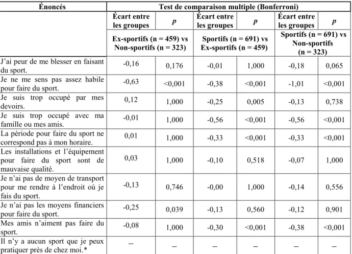 Tableau VIII :  Différences  statistiquement  significatives  et  écart  entre  les  groupes  selon le type de sportif 