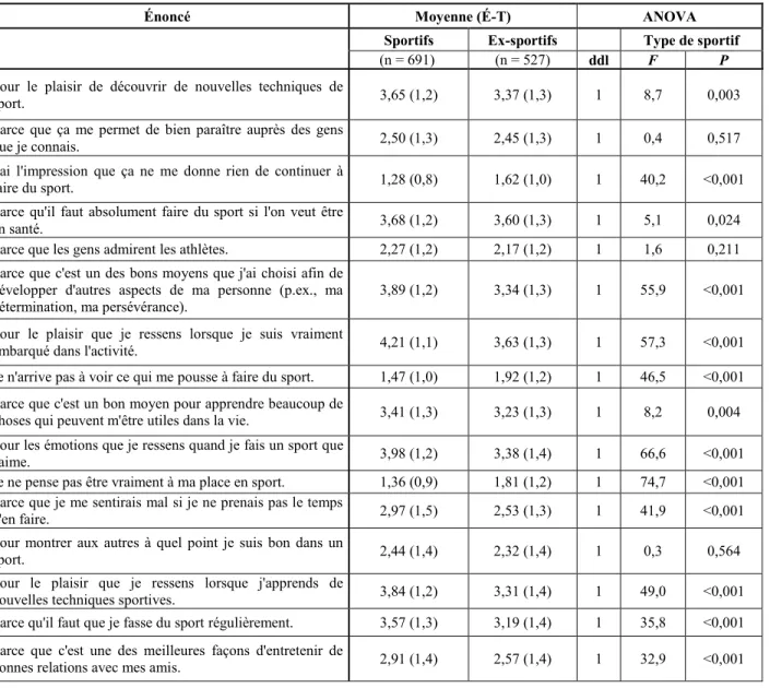 Tableau X :  Importance  accordée  aux  raisons  de  la  pratique  sportive  selon  le  type  de  sportif  