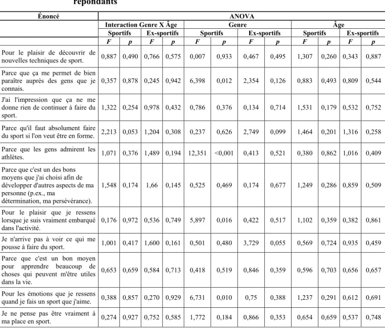 Tableau XI :  Les   raisons   de   la   pratique   sportive   en   fonction   de   l’âge   et   du   sexe   des   répondants 