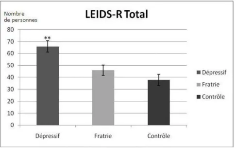 Figure 3.1 – R´esultats obtenus par les adolescents trait´es pour une DM, leur fratrie et les participants du groupe t´emoin au LEIDS-R Total.