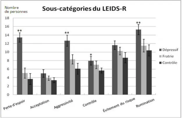 Figure 3.2 – R´esultats obtenus par les adolescents trait´es pour une DM, leur fratrie et les participants du groupe t´emoin aux sous-cat´egorie du LEIDS-R.