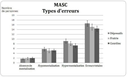 Figure 3.6 – Diff´erences entre les trois types d’erreurs obtenues par les adolescents trait´es pour une DM, leur fratrie et les participants du groupe t´emoin au MASC.