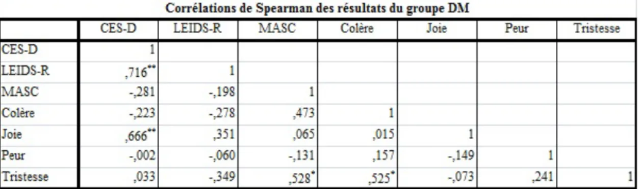 Tableau 3.III – Corr´elations de Spearman entre les r´esultats obtenus aux diff´erentes tˆaches de l’´etude par le groupe d’adolescents trait´es pour une DM.