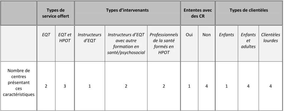 Tableau I – Caractéristiques des centres et des répondants 