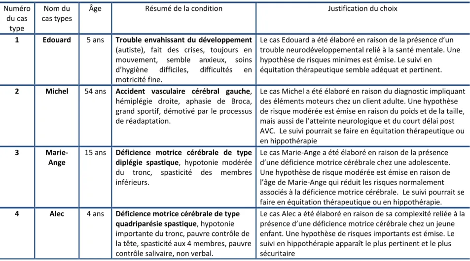 Tableau II – Cas types 