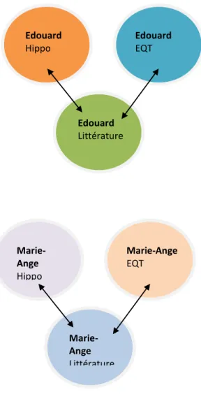 Figure 2 – Comparaisons des différents modèles logiques 