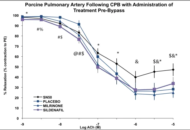Figure	
  7.	
  Cumulative	
  dose-­‐reponse	
  curve	
  in	
  response	
  to	
  acetylcholine	
  of	
   rings	
  of	
  porcine	
  pulmonary	
  artery.	
  Data	
  expressed	
  as	
  means	
  ±	
  SEM.	
   @	
  p&lt;0.05	
  Placebo	
  vs	
  Milrinone,	
  #	
  p&lt;0.05	
  Placebo	
  vs	
  Sildenafil,	
  $	
  p&lt;0.05	
   Placebo	
  vs	
  SN50,	
  %	
  p&lt;0.05	
  Milrinone	
  vs	
  Sildenafil,	
  &amp;	
  p&lt;0.05	
  Milrinone	
  vs	
   SN50,	
  *	
  p&lt;0.05	
  Sildenafil	
  vs	
  SN50	
  *	
  #%	
  #$	
  @#$	
   *	
   *	
  
