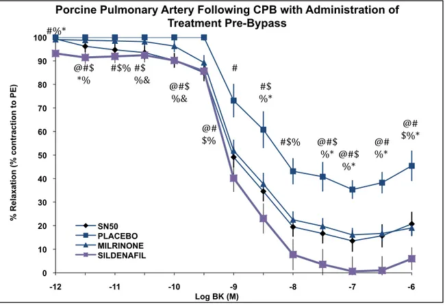 Figure	
  8.	
  Cumulative	
  dose-­‐reponse	
  curve	
  in	
  response	
  to	
  bradykinin	
  of	
   rings	
  of	
  porcine	
  pulmonary	
  artery.	
  Data	
  expressed	
  as	
  means	
  ±	
  SEM.	
   @	
  p&lt;0.05	
  Placebo	
  vs	
  Milrinone,	
  #	
  p&lt;0.05	
  Placebo	
  vs	
  Sildenafil,	
  $	
  p&lt;0.05	
   Placebo	
  vs	
  SN50,	
  %	
  p&lt;0.05	
  Milrinone	
  vs	
  Sildenafil,	
  &amp;	
  p&lt;0.05	
  Milrinone	
  vs	
   SN50,	
  *	
  p&lt;0.05	
  Sildenafil	
  vs	
  SN50	
  #%*	
  @#$	
  *%	
  #$%	
  #$	
  %&amp;	
  @#$	
  %&amp;	
   @#	
  $%	
   #	
   #$	
   %*	
   #$%	
   @#$	
   %*	
   @#$	
  %*	
   @#	
  %*	
   @#	
   $%*	
  