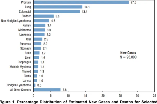 Figure  1.  Percentage  Distribution  of  Estimated  New  Cases  and  Deaths  for  Selected  Cancers, Males, Canada, 2011.1 