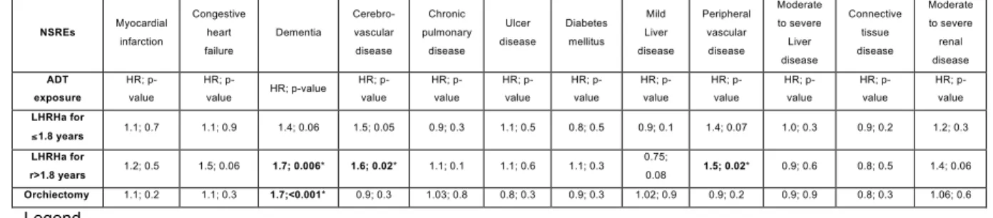 Table  6.  Multivariable  competing-risks  regression  models  testing  the  effect  of  LHRHa  or  orchiectomy  vs