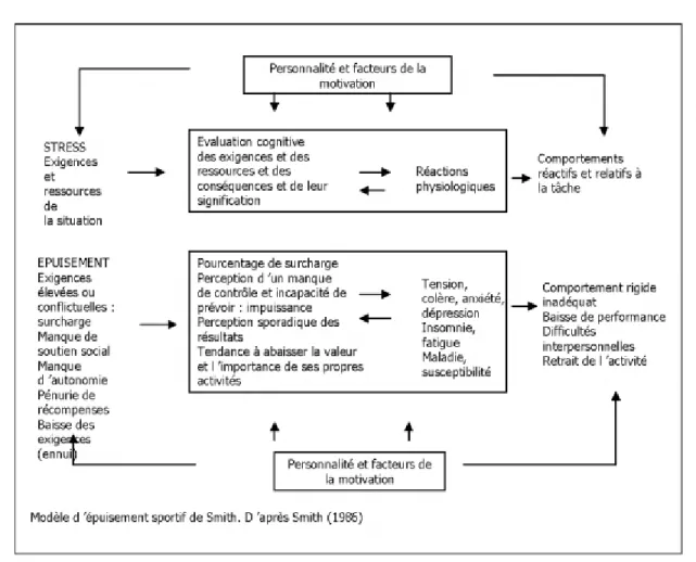 Figure 2: Modélisation de la théorie de Smith (1986). 