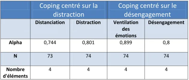 Tableau III: Cohérence interne de l'Inventaire des stratégies de coping en situation de  compétition- Coping centré sur la distraction et le désengagement
