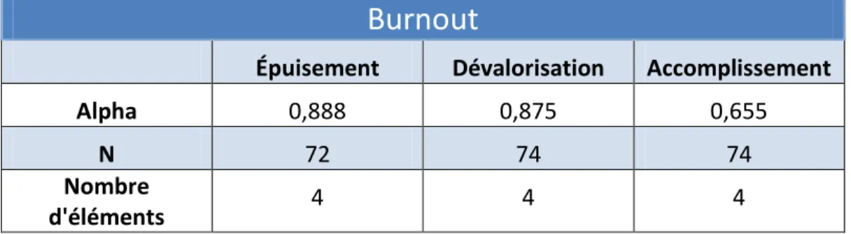 Tableau IV: Cohérence interne du Questionnaire du burnout sportif  Burnout  