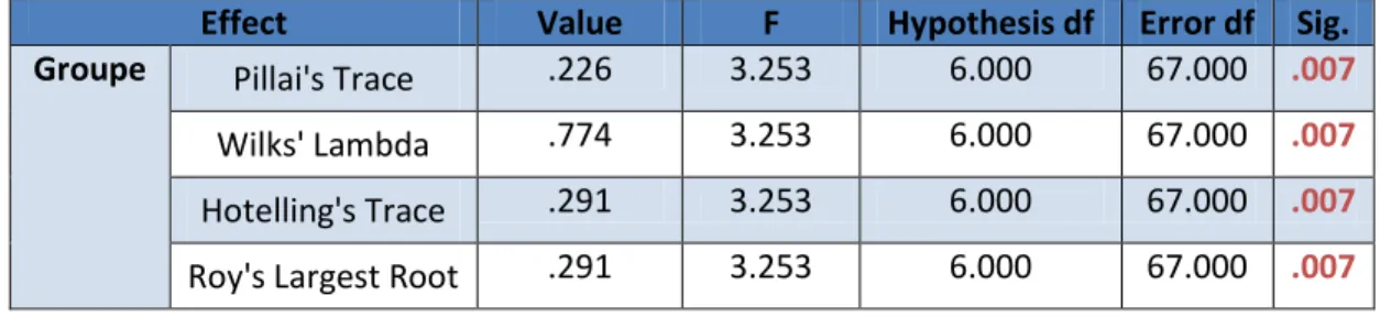 Tableau VIII: Résultats MANOVA coping centré sur la tâche et passion 