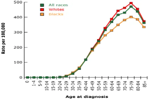 Figure 1: Incidence rate of breast cancer by age and race for 2000-2003 
