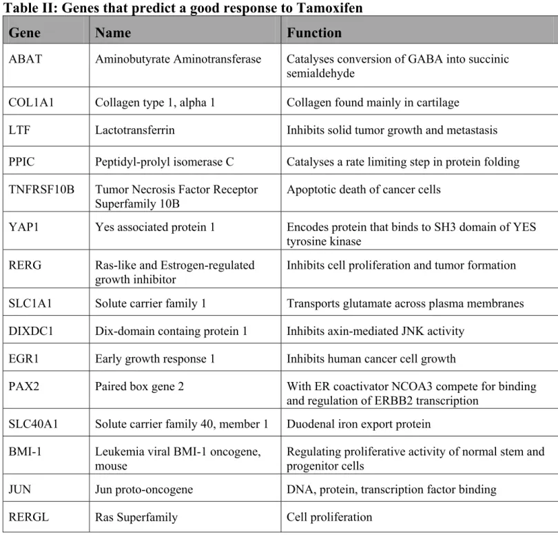 Table II: Genes that predict a good response to Tamoxifen 
