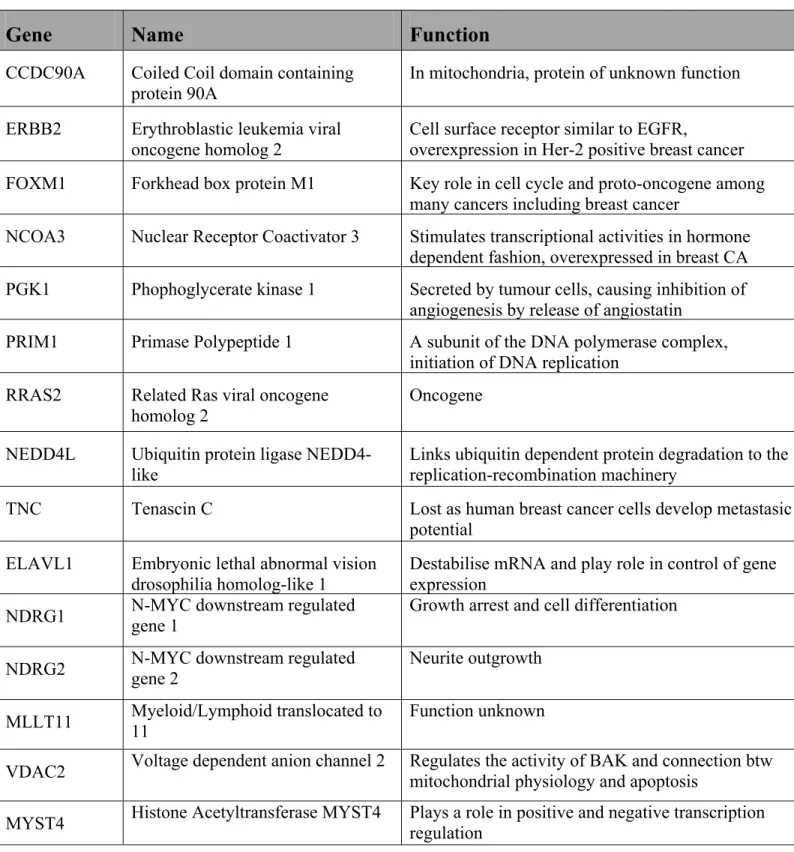 Table III: Genes that predict a poor response to Tamoxifen