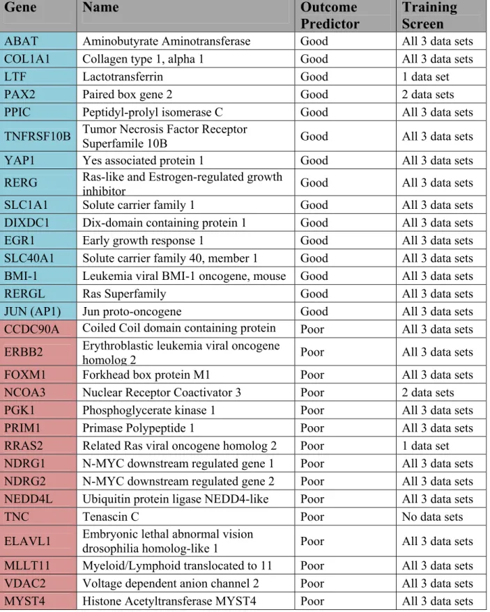 Table IV: Identified Predictive Genes 