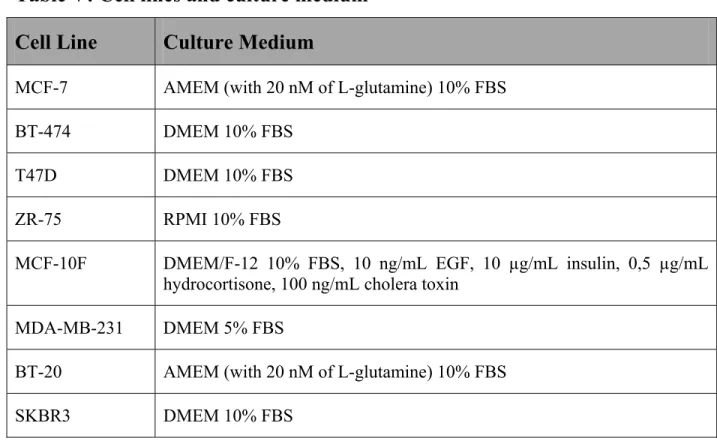 Table V: Cell lines and culture medium  Cell Line  Culture Medium 