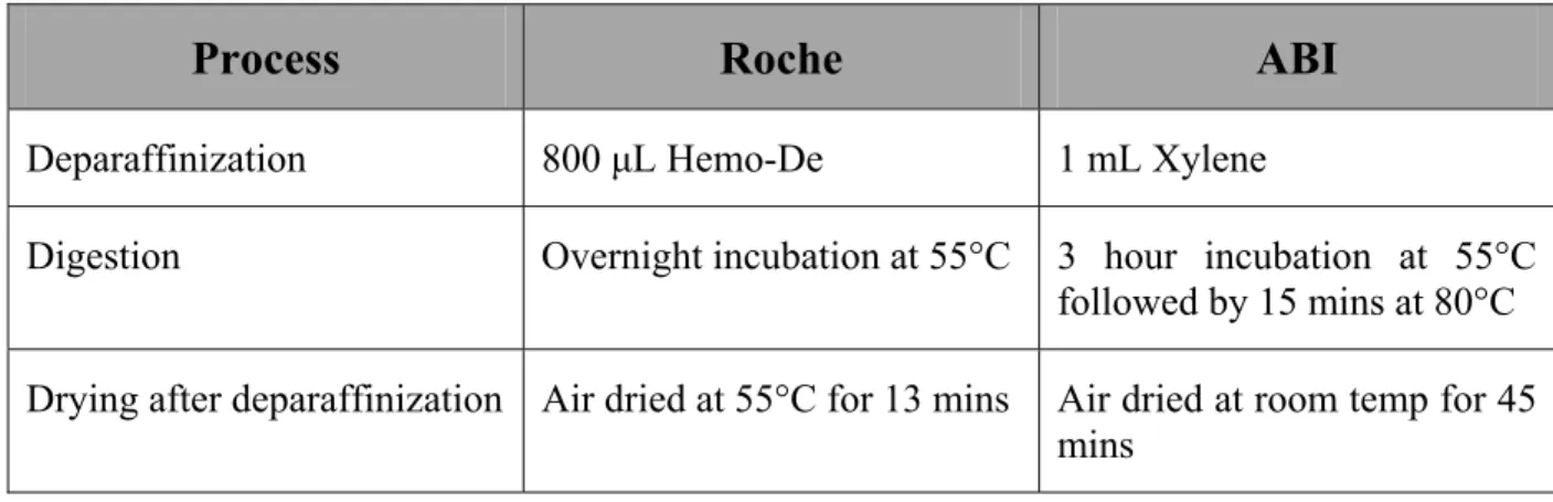 Table VI: Differences between Roche and ABI Protocol for RNA extraction  from FFPE tissues 