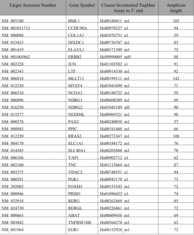 Table VII: TaqMan Assays used for the Q-PCR experiments 