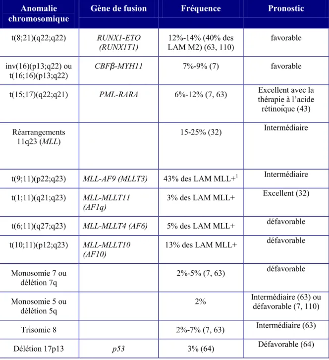 Tableau V.  Principales anomalies chromosomiques récurrentes dans les LAM et les SMD 