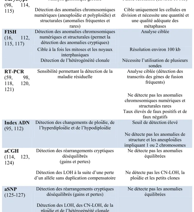 Tableau  VI.    Comparaison  des  avantages  et  des  limites  de  chacune  des  techniques 