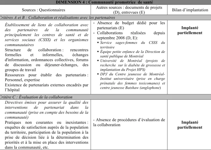 Tableau 6: Niveau d’implantation de la dimension de la communauté promotrice de santé 