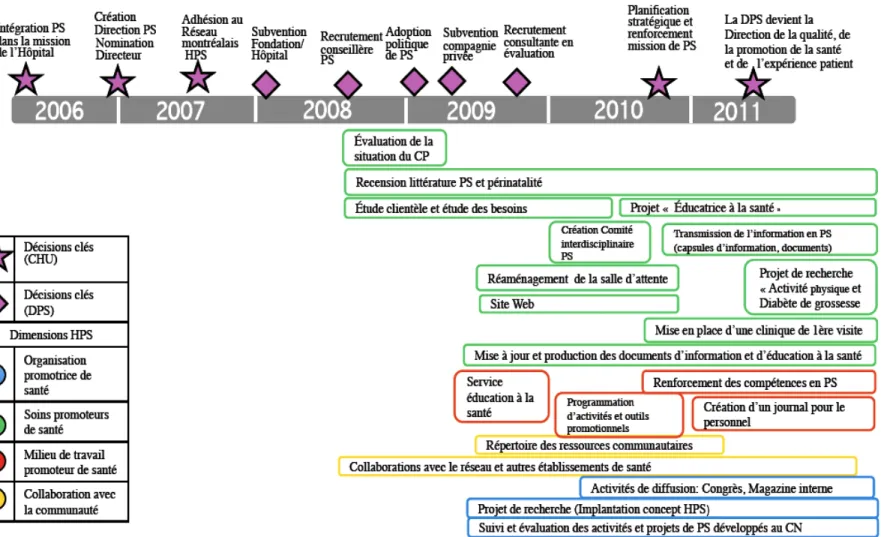 Figure 1 : Schématisation du plan d’action du CP du CHU de 2008 à 2009