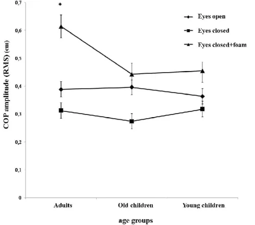 Figure  3.  Mean  root  mean  square  (RMS)  center  of  pressure  (COP)  amplitude  during  the  phase 1 of the maximal leaning under each sensory condition (eyes open, eyes closed and eyes  closed, standing on a foam) for three age groups