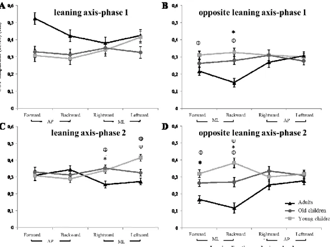 Figure  4.  Mean  root  mean  square  (RMS)  center  of  pressure  (COP)  amplitude  displacement  during  both  phases  (phase  1  (A  and  B)  and  phase  2  (C  and  D))  of  each  maximal  leaning  direction  for  three  ages  groups