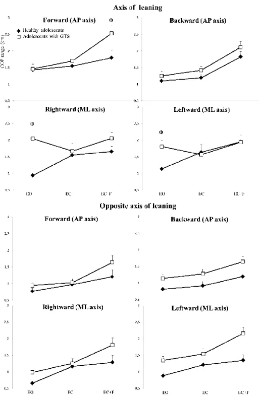 Figure 2 Mean amplitude of the maximum COP range along the axis of leaning (A to D) and  along the opposite axis of leaning (E to H) in four directions (forward, backward, rightward,  leftward) under three sensory conditions (eyes open (EO), eyes closed (E