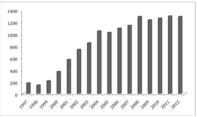Figure 3. Number of PubMed publications in pharmacogenomics between 1997 and 2012 
