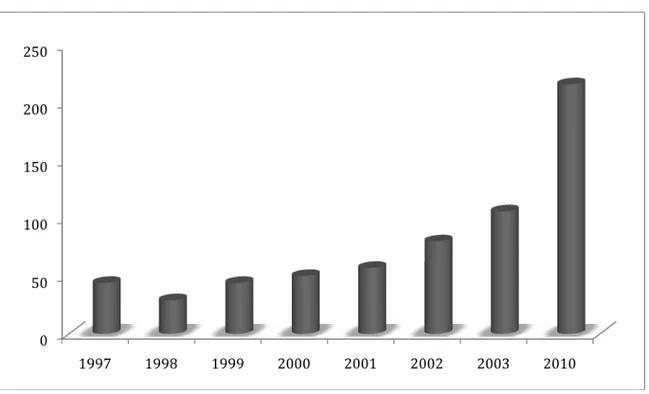 Figure 4. Number of articles included in our study, by year 