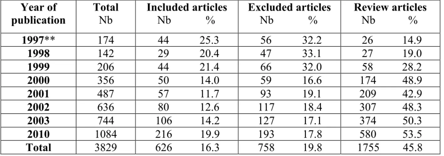 Table 2.  Distribution  of  articles  included,  excluded  and  review  articles*  by  year  of  publication  