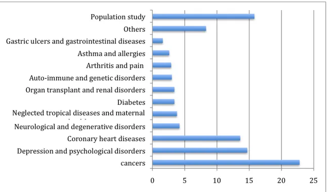 Figure 5. Distribution of disease interests among the articles in pharmacogenomics 